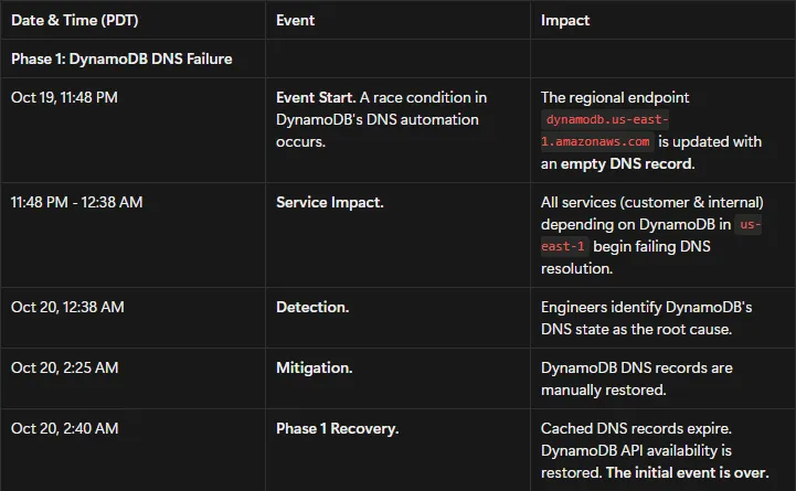 Timeline table for phase one of the AWS incident, from the DynamoDB DNS race condition through DNS recovery