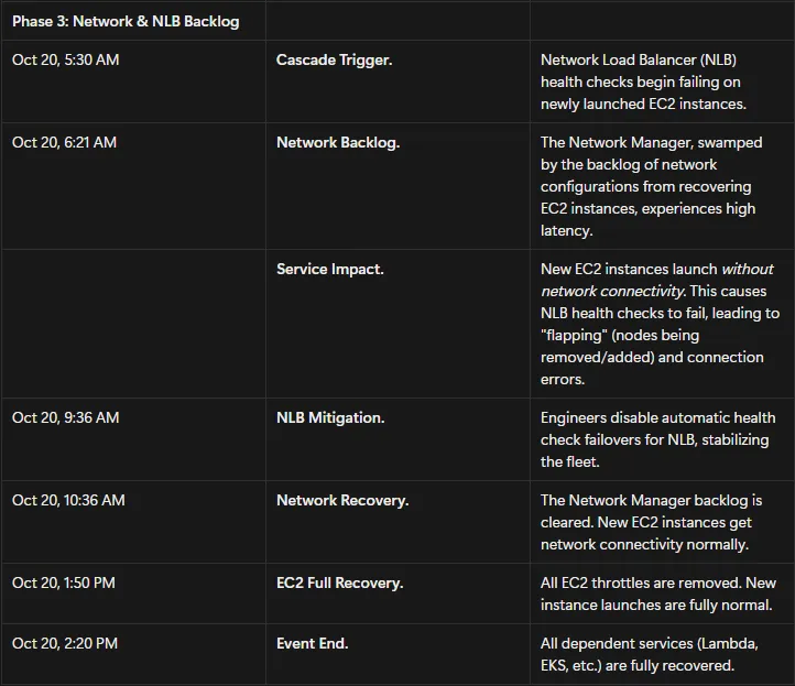 Timeline table for phase three, showing network backlog, NLB flapping, mitigation, and full recovery