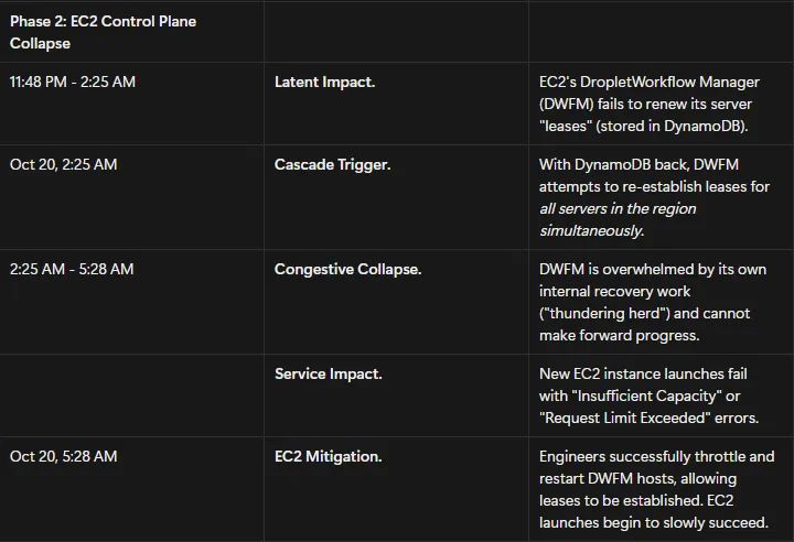 Timeline table for phase two, showing EC2 control-plane lease recovery and congestive collapse