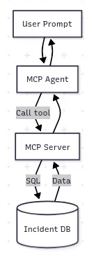 MCP database flow from a user prompt through an MCP agent and server to an incident database