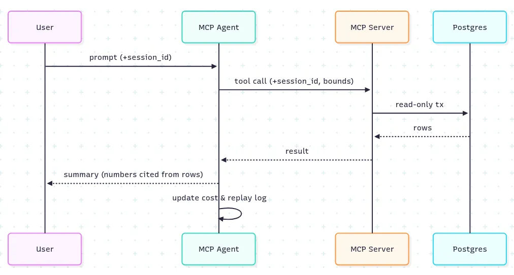Sequence diagram of a user, MCP agent, MCP server, and PostgreSQL exchanging a session-scoped read-only query and summary