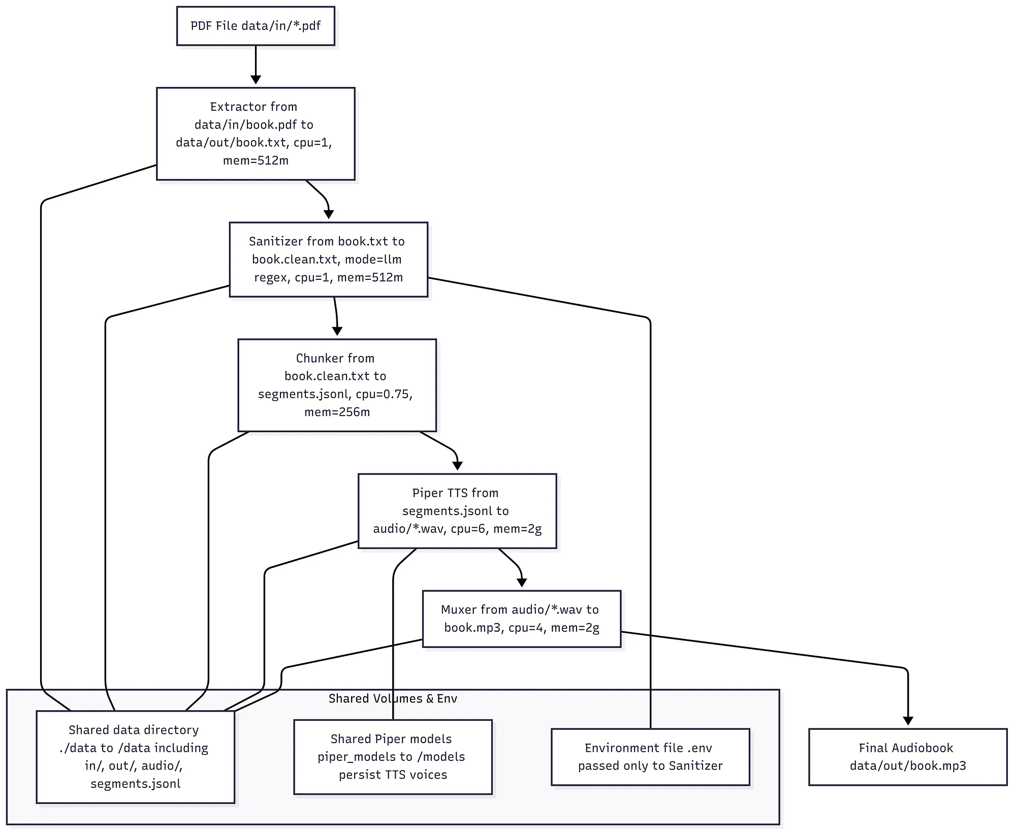 Detailed PDF audiobook container flow showing files, resource limits, shared volumes, Piper models, environment configuration, and final MP3 output
