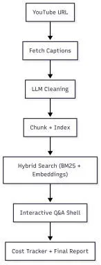 Video knowledge assistant flow from YouTube URL through caption fetching, LLM cleaning, indexing, hybrid search, and interactive Q&A